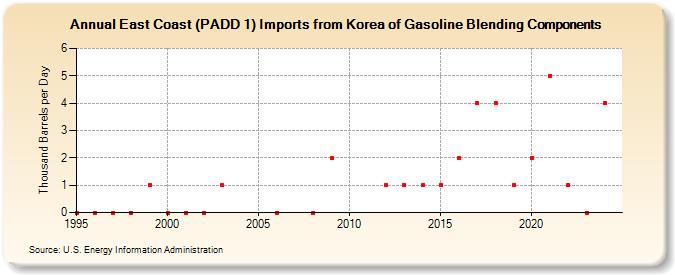 East Coast (PADD 1) Imports from Korea of Gasoline Blending Components (Thousand Barrels per Day)