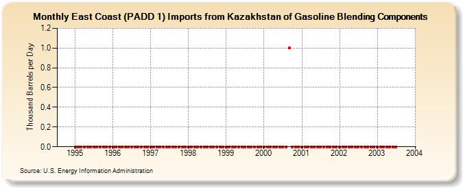 East Coast (PADD 1) Imports from Kazakhstan of Gasoline Blending Components (Thousand Barrels per Day)