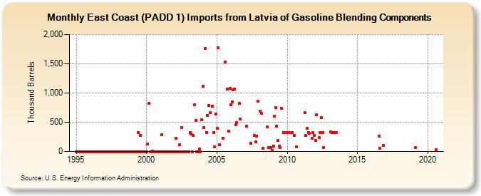 East Coast (PADD 1) Imports from Latvia of Gasoline Blending Components (Thousand Barrels)