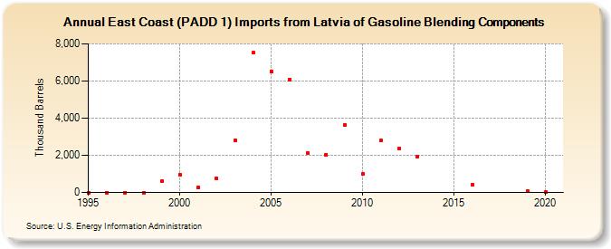 East Coast (PADD 1) Imports from Latvia of Gasoline Blending Components (Thousand Barrels)