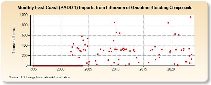 East Coast (PADD 1) Imports from Lithuania of Gasoline Blending Components (Thousand Barrels)