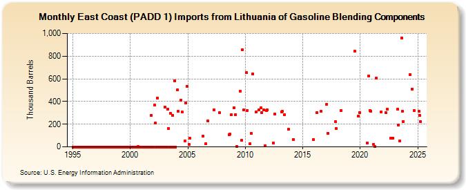 East Coast (PADD 1) Imports from Lithuania of Gasoline Blending Components (Thousand Barrels)