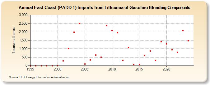 East Coast (PADD 1) Imports from Lithuania of Gasoline Blending Components (Thousand Barrels)