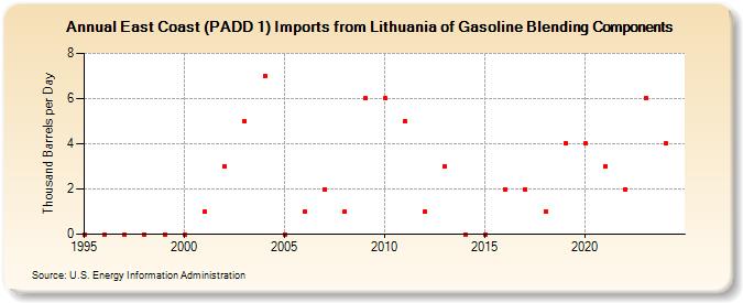 East Coast (PADD 1) Imports from Lithuania of Gasoline Blending Components (Thousand Barrels per Day)