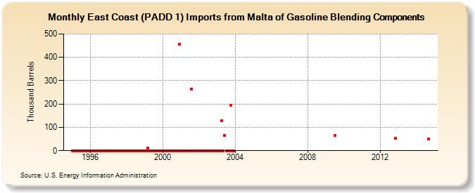 East Coast (PADD 1) Imports from Malta of Gasoline Blending Components (Thousand Barrels)