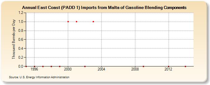 East Coast (PADD 1) Imports from Malta of Gasoline Blending Components (Thousand Barrels per Day)