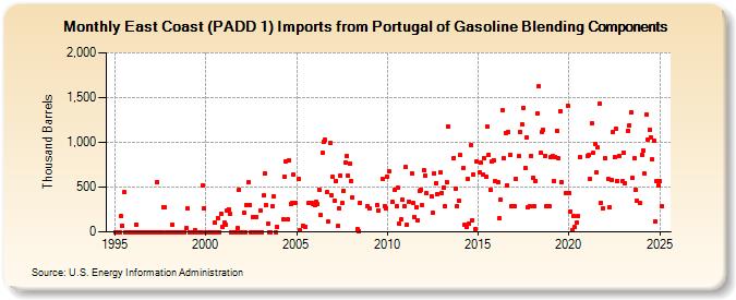 East Coast (PADD 1) Imports from Portugal of Gasoline Blending Components (Thousand Barrels)