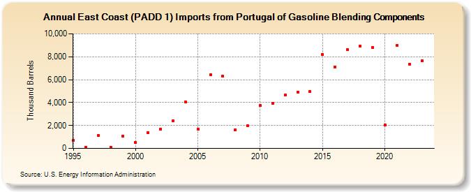 East Coast (PADD 1) Imports from Portugal of Gasoline Blending Components (Thousand Barrels)