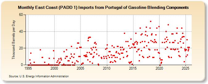 East Coast (PADD 1) Imports from Portugal of Gasoline Blending Components (Thousand Barrels per Day)