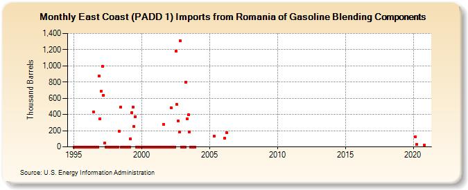 East Coast (PADD 1) Imports from Romania of Gasoline Blending Components (Thousand Barrels)