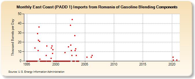 East Coast (PADD 1) Imports from Romania of Gasoline Blending Components (Thousand Barrels per Day)