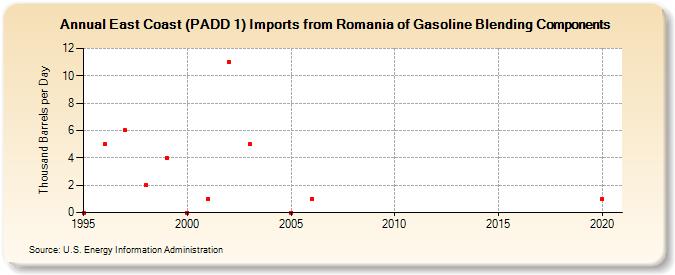 East Coast (PADD 1) Imports from Romania of Gasoline Blending Components (Thousand Barrels per Day)
