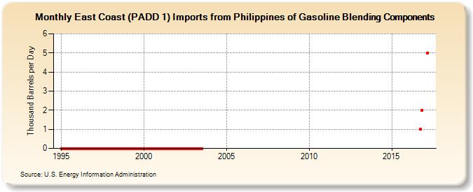 East Coast (PADD 1) Imports from Philippines of Gasoline Blending Components (Thousand Barrels per Day)