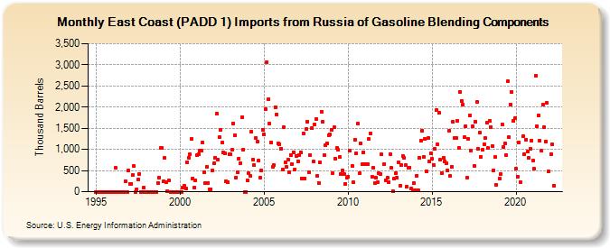 East Coast (PADD 1) Imports from Russia of Gasoline Blending Components (Thousand Barrels)