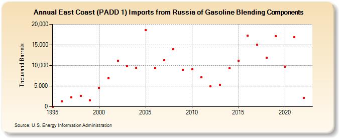East Coast (PADD 1) Imports from Russia of Gasoline Blending Components (Thousand Barrels)