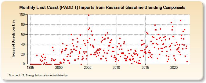 East Coast (PADD 1) Imports from Russia of Gasoline Blending Components (Thousand Barrels per Day)