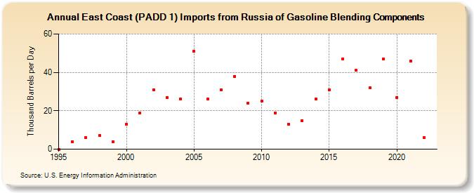 East Coast (PADD 1) Imports from Russia of Gasoline Blending Components (Thousand Barrels per Day)