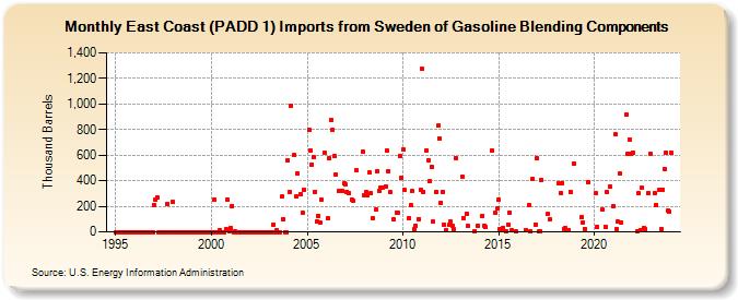 East Coast (PADD 1) Imports from Sweden of Gasoline Blending Components (Thousand Barrels)