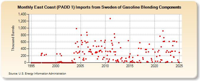 East Coast (PADD 1) Imports from Sweden of Gasoline Blending Components (Thousand Barrels)