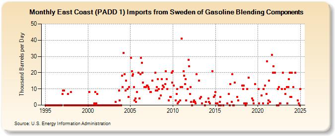 East Coast (PADD 1) Imports from Sweden of Gasoline Blending Components (Thousand Barrels per Day)