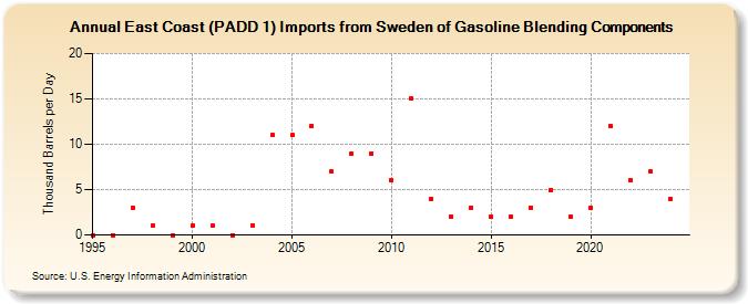 East Coast (PADD 1) Imports from Sweden of Gasoline Blending Components (Thousand Barrels per Day)