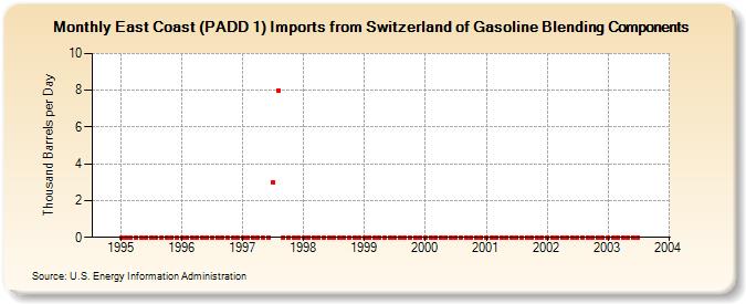 East Coast (PADD 1) Imports from Switzerland of Gasoline Blending Components (Thousand Barrels per Day)