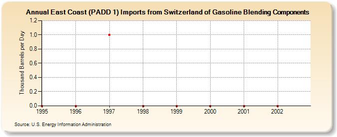 East Coast (PADD 1) Imports from Switzerland of Gasoline Blending Components (Thousand Barrels per Day)