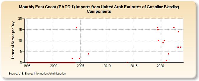 East Coast (PADD 1) Imports from United Arab Emirates of Gasoline Blending Components (Thousand Barrels per Day)