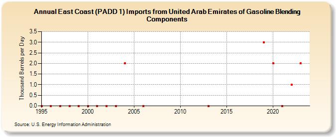 East Coast (PADD 1) Imports from United Arab Emirates of Gasoline Blending Components (Thousand Barrels per Day)