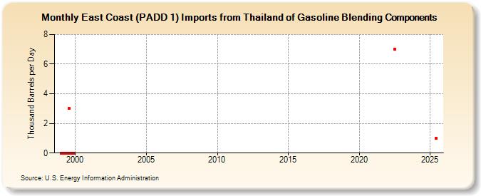 East Coast (PADD 1) Imports from Thailand of Gasoline Blending Components (Thousand Barrels per Day)