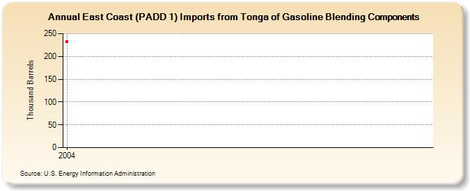 East Coast (PADD 1) Imports from Tonga of Gasoline Blending Components (Thousand Barrels)