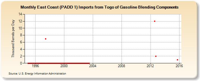East Coast (PADD 1) Imports from Togo of Gasoline Blending Components (Thousand Barrels per Day)