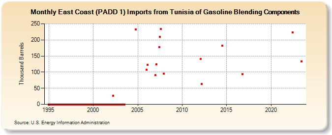 East Coast (PADD 1) Imports from Tunisia of Gasoline Blending Components (Thousand Barrels)