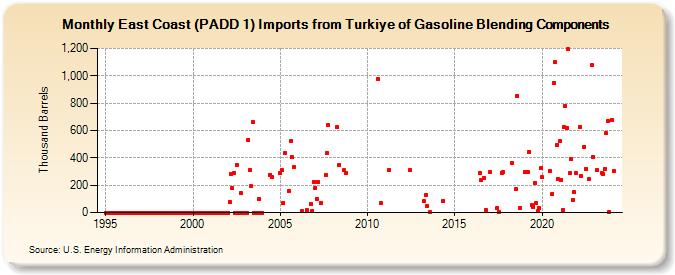 East Coast (PADD 1) Imports from Turkiye of Gasoline Blending Components (Thousand Barrels)