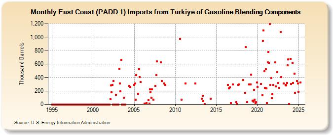 East Coast (PADD 1) Imports from Turkiye of Gasoline Blending Components (Thousand Barrels)