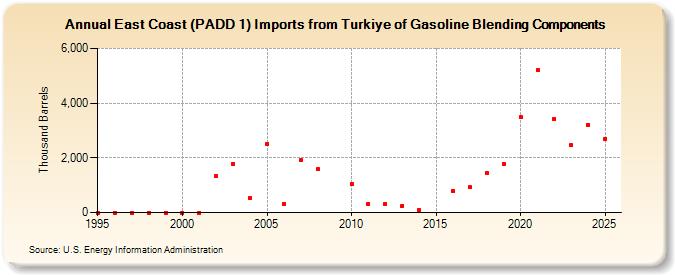 East Coast (PADD 1) Imports from Turkiye of Gasoline Blending Components (Thousand Barrels)