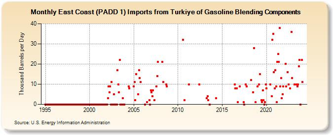 East Coast (PADD 1) Imports from Turkiye of Gasoline Blending Components (Thousand Barrels per Day)