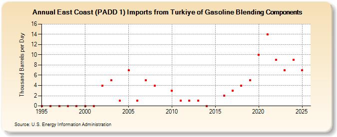 East Coast (PADD 1) Imports from Turkiye of Gasoline Blending Components (Thousand Barrels per Day)