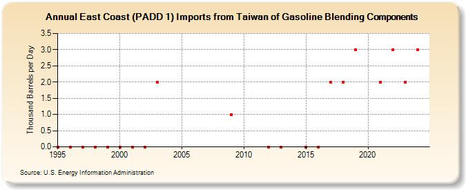 East Coast (PADD 1) Imports from Taiwan of Gasoline Blending Components (Thousand Barrels per Day)