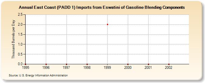 East Coast (PADD 1) Imports from Eswatini of Gasoline Blending Components (Thousand Barrels per Day)
