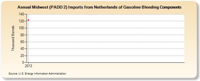 Midwest (PADD 2) Imports from Netherlands of Gasoline Blending Components (Thousand Barrels)