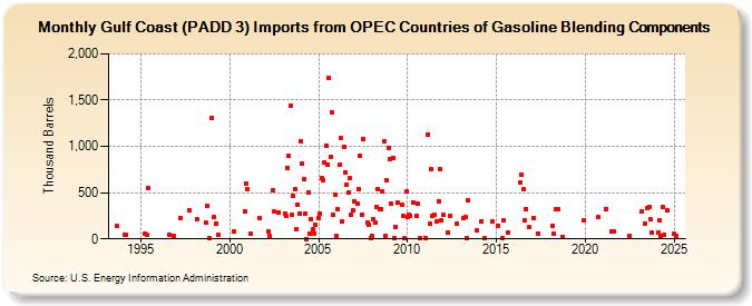 Gulf Coast (PADD 3) Imports from OPEC Countries of Gasoline Blending Components (Thousand Barrels)