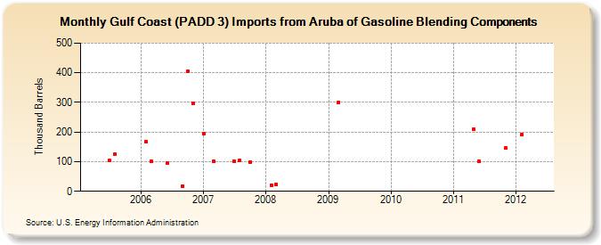 Gulf Coast (PADD 3) Imports from Aruba of Gasoline Blending Components (Thousand Barrels)