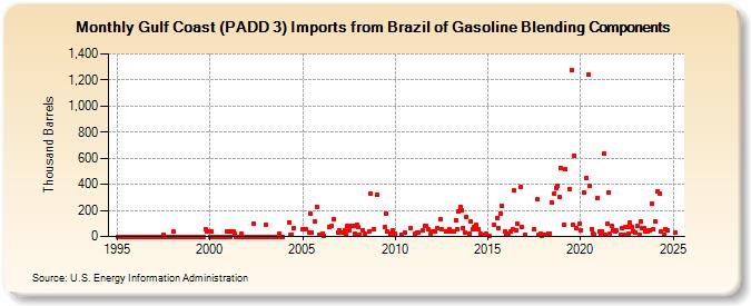 Gulf Coast (PADD 3) Imports from Brazil of Gasoline Blending Components (Thousand Barrels)