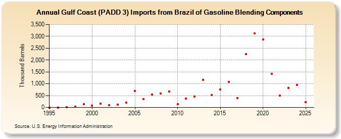 Gulf Coast (PADD 3) Imports from Brazil of Gasoline Blending Components (Thousand Barrels)