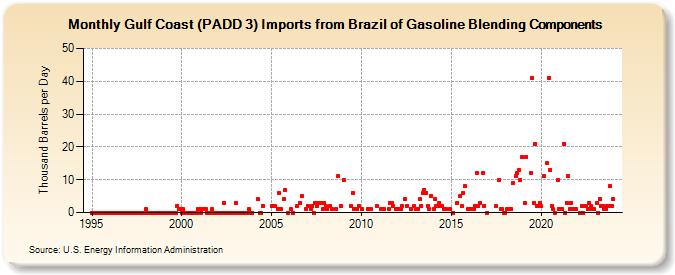 Gulf Coast (PADD 3) Imports from Brazil of Gasoline Blending Components (Thousand Barrels per Day)