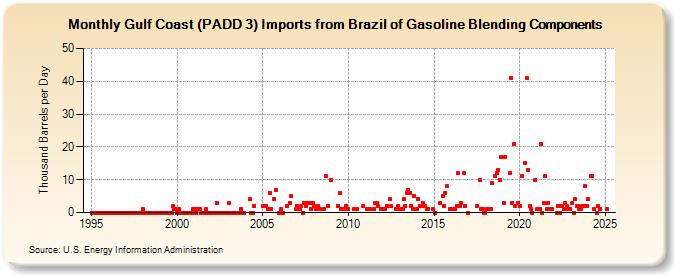 Gulf Coast (PADD 3) Imports from Brazil of Gasoline Blending Components (Thousand Barrels per Day)