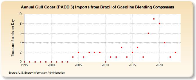 Gulf Coast (PADD 3) Imports from Brazil of Gasoline Blending Components (Thousand Barrels per Day)