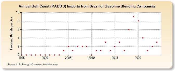 Gulf Coast (PADD 3) Imports from Brazil of Gasoline Blending Components (Thousand Barrels per Day)