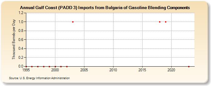 Gulf Coast (PADD 3) Imports from Bulgaria of Gasoline Blending Components (Thousand Barrels per Day)